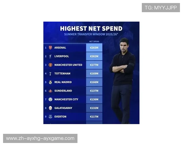 英超球队转会投入金额排行榜